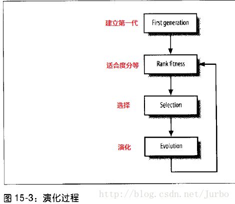 游戏开发中的人工智能 遗传算法的应用与软件开发实践